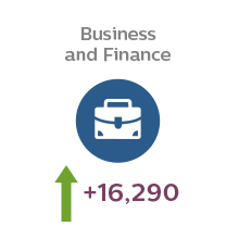 Students studying business and finance at university is predicted to grow by 16,290 over the next five years