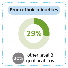 29% of Access to HE students from ethnic minorities entered higher education compared to 20% with other qualifications
