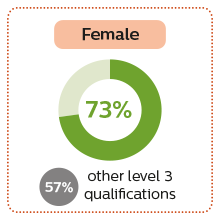 73% of female Access to HE students entered higher education compared to 57% with other qualifications