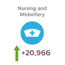 Students studying nursing at university is predicted to grow by 20,966 over the next five years