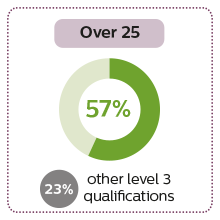 57% of  Access to HE students over 25 entered higher education compared to 23% with other qualifications
