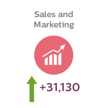 Students studying sales and marketing at university is predicted to grow by 33,130 over the next five years