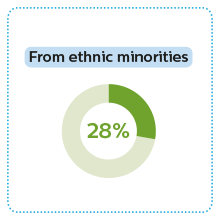 Ethnic minorities 2 square ""