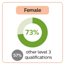 Female square 73% of female Access to HE students entered higher education compared to 57% with other qualifications