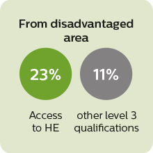 From disadvantaged area sqaure 23% of Access to HE students from disadvantaged areas entered higher education compared to 57% with other qualifications