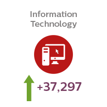 Students studying IT at university is predicted to grow by 37,297 over the next five years