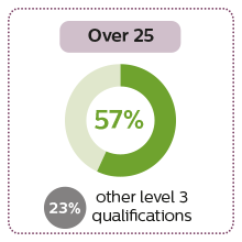 Over 25 square 57% of Access to HE students over 25 entered higher education compared to 23% with other qualifications
