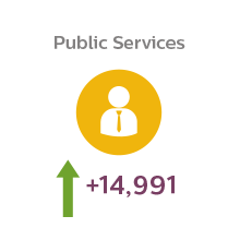 Students studying public services at university is predicted to grow by 14,991 over the next five years