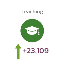 Students studying teaching at university is predicted to grow by 23,109 over the next five years