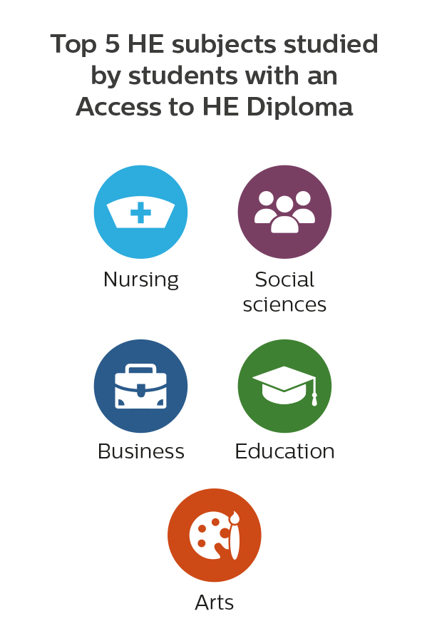 Top 5 HE subjects studied by Access students nursing; social sciences; business; education; arts