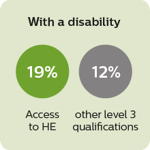 With a disability square 19% of Access to HE students with a disability entered higher education compared to 12% with other qualifications