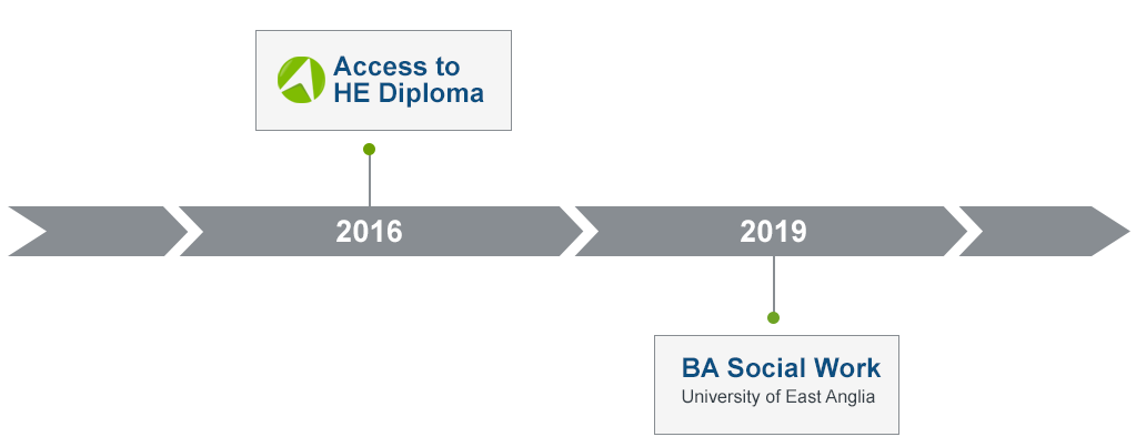 Timeline - 1984: Science Access course, Southwark College 1987: BSc Geology, Goldsmiths, University of London  1995-2006: Professor, Kingston University. 2006-2010: Pro Vice-Chancellor, Bournemouth University 2010: Vice-Chancellor, University of Northampton